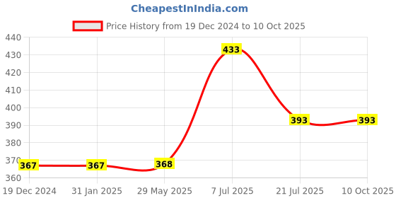firstcry.com parragon Science Starters: History of Inventions - English parragon Price History Graph from 19 Dec 2024 to 10 Oct 2025
