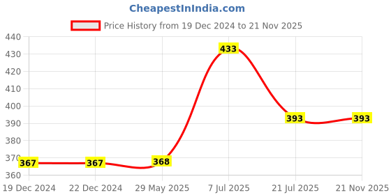 firstcry.com parragon Science Starters Solar System - English parragon Price History Graph from 19 Dec 2024 to 21 Nov 2025