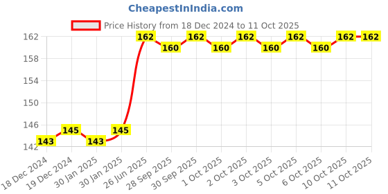 firstcry.com rupa publications Science Workbook Level - 1 English rupa publications Price History Graph from 18 Dec 2024 to 11 Oct 2025