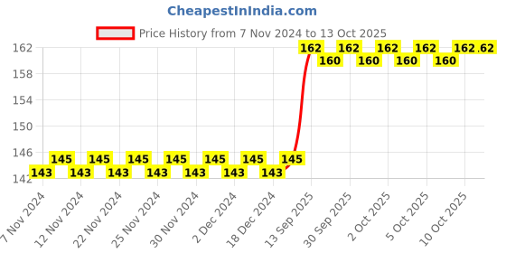 firstcry.com rupa publications Science Workbook Level - 2 English rupa publications Price History Graph from 7 Nov 2024 to 13 Oct 2025