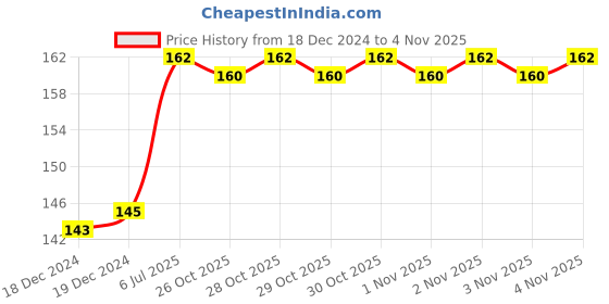 firstcry.com rupa publications Science Workbook Level - 3 English rupa publications Price History Graph from 18 Dec 2024 to 1 Nov 2025