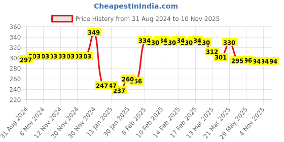firstcry.com Scoobies Bff Compass and Protractor Set scoobies Price History Graph from 31 Aug 2024 to 10 Nov 2025