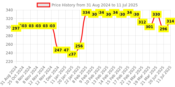 firstcry.com Scoobies Bff Compass and Protractor Set scoobies Price History Graph from 31 Aug 2024 to 11 Jul 2025