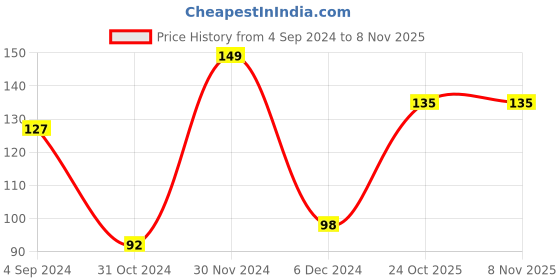 firstcry.com Scoobies Black Ink Gel Pen - Pink scoobies Price History Graph from 4 Sep 2024 to 7 Nov 2025