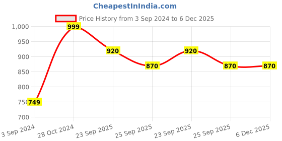 firstcry.com SCOOBIES Bliss Balls  Spot the Colour Changing Smiley Bath Toy Pack of 3 - Multicolor scoobies Price History Graph from 3 Sep 2024 to 5 Dec 2025