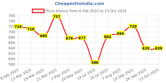 firstcry.com SCOOBIES Confetti Putty - cool and colourful slime scoobies Price History Graph from 8 Feb 2025 to 12 Oct 2025