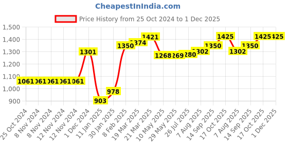 firstcry.com Scoobies Cozies Girrafe Soft Toy Multicolor - 15 Inches scoobies Price History Graph from 25 Oct 2024 to 30 Nov 2025