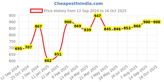 firstcry.com Scoobies Crackle Dough - Multicolor scoobies Price History Graph from 12 Sep 2024 to 16 Oct 2025