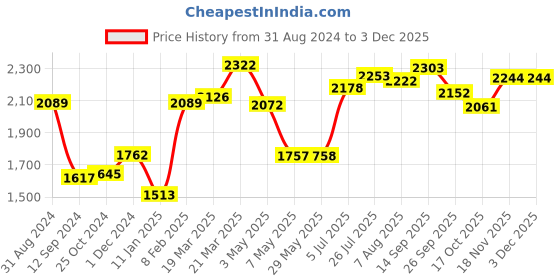firstcry.com Scoobies Doodle Art Fabric Markers Pack of 8 - Multicolour scoobies Price History Graph from 31 Aug 2024 to 2 Dec 2025