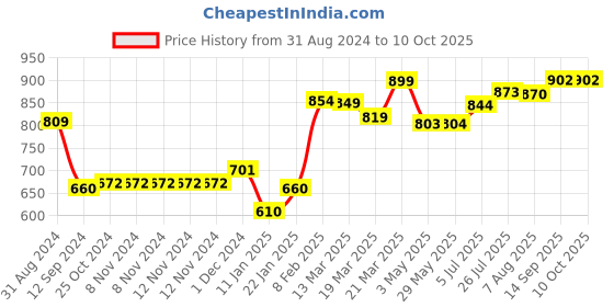 firstcry.com Scoobies Foil Art Set Space - Multicolour scoobies Price History Graph from 31 Aug 2024 to 10 Oct 2025
