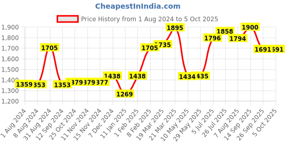 firstcry.com Scoobies Graffti Challk Set of 12 - Multicolor scoobies Price History Graph from 1 Aug 2024 to 5 Oct 2025