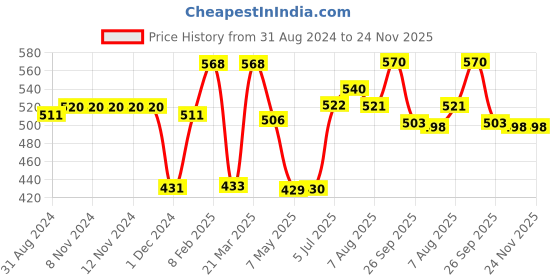 firstcry.com Scoobies Inflatables Princess - Multicolor scoobies Price History Graph from 31 Aug 2024 to 23 Nov 2025