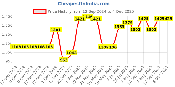firstcry.com scoobies Kiki Fluffy Fuzzball with Pumps - Grey scoobies Price History Graph from 12 Sep 2024 to 4 Dec 2025