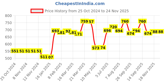 firstcry.com Scoobies Macaroon Silk Crayons - Pack Of 6 scoobies Price History Graph from 25 Oct 2024 to 23 Nov 2025