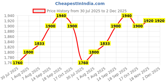 firstcry.com Scoobies Magnano Tiles Travel Special | Magnetic Building Tiles for Kids | Lightweight, Durable & Portable | Ideal for Travel, STEM Learning & Creative Play - 26 Pieces scoobies Price History Graph from 30 Jul 2025 to 1 Dec 2025