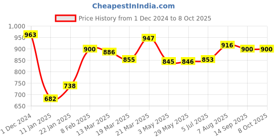 firstcry.com Scoobies Mushables - Multicolor scoobies Price History Graph from 1 Dec 2024 to 8 Oct 2025
