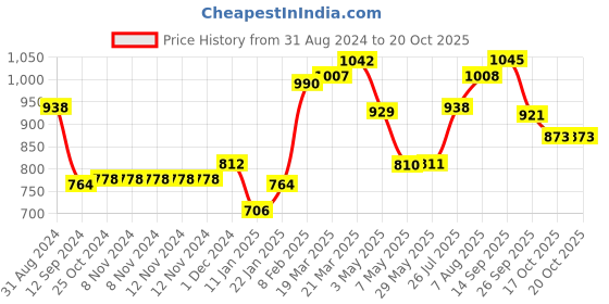 firstcry.com Scoobies Scented Transfer Stickers - Multicolor scoobies Price History Graph from 31 Aug 2024 to 17 Oct 2025