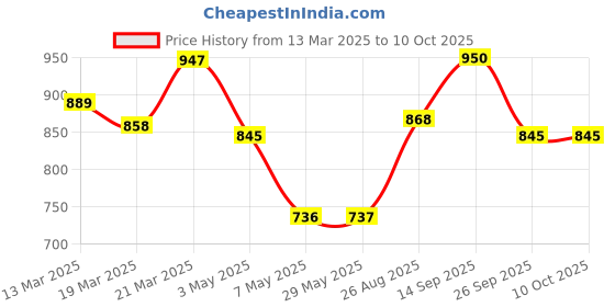 firstcry.com scoobies SCOOBIESJello Joy Squishy I Glow in the dark I Stress Toy I Cute character with glittery eyes I Squish, Stretch, Smoosh I Use as Party Favor scoobies Price History Graph from 13 Mar 2025 to 10 Oct 2025