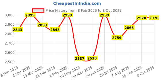 firstcry.com scoobies SCOOBIESLlama Glow in the dark Bag Height 14 Inches scoobies Price History Graph from 8 Feb 2025 to 7 Oct 2025