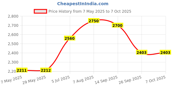 firstcry.com SCOOBIES Silicone Stackables | Kid's Chewable Stacking Toy | Baby Teether - Pink scoobies Price History Graph from 7 May 2025 to 6 Oct 2025