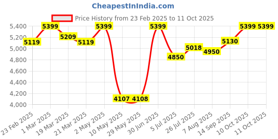 firstcry.com SCOOBIES Space Shuttle Bag | With Hardtop Design | Premium EVA Quality | Cutesy Rocket Zipper | Spaceship Design | Ideal for Preschoolers Height 7.8 Inches scoobies Price History Graph from 23 Feb 2025 to 10 Oct 2025