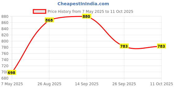 firstcry.com Scoobies Squeezy Uni-Pop-CornFun Pooper Toy for Kids & Adults scoobies Price History Graph from 7 May 2025 to 11 Oct 2025