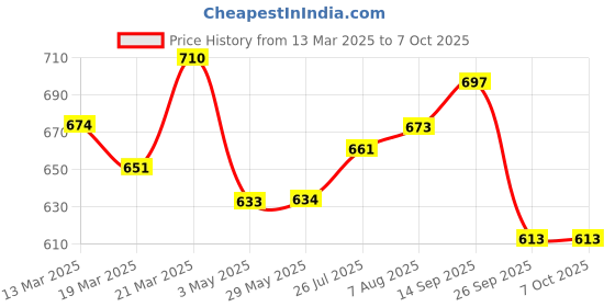 firstcry.com SCOOBIES Stick-i-dgets | Dog shape| Glow in the Dark Squishy Toy - Green scoobies Price History Graph from 13 Mar 2025 to 7 Oct 2025