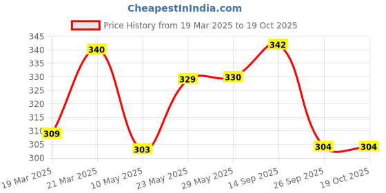 firstcry.com Scoobies Super Sticky Color Changing Ball scoobies Price History Graph from 19 Mar 2025 to 17 Oct 2025
