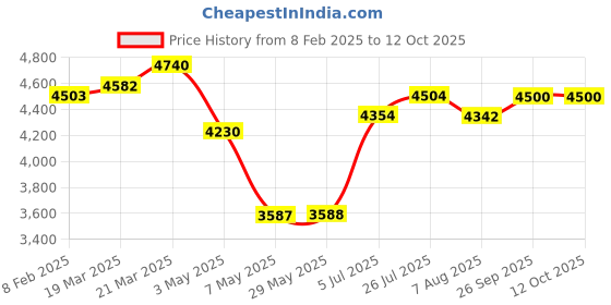 firstcry.com Scoobies Tilestruction . Magnetic Construction Set . Build, Play & Imagine! scoobies Price History Graph from 8 Feb 2025 to 12 Oct 2025