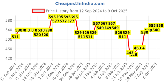 firstcry.com Scoobies Uni Dawdlers Unicorn - 12 Pieces scoobies Price History Graph from 12 Sep 2024 to 9 Oct 2025