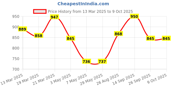 firstcry.com scoobies SCOOBIESJello Joy Squishy I Glow in the dark I Stress Toy I Cute character with glittery eyes I Squish, Stretch, Smoosh I Use as Party Favor scoobies Price History Graph from 13 Mar 2025 to 9 Oct 2025