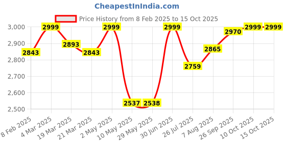 firstcry.com scoobies SCOOBIESLlama Glow in the dark Bag Height 14 Inches scoobies Price History Graph from 8 Feb 2025 to 15 Oct 2025