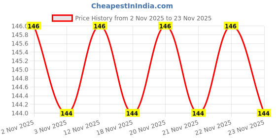 firstcry.com sawan Scrap Activity Books Set of 3 - English sawan Price History Graph from 2 Nov 2025 to 23 Nov 2025