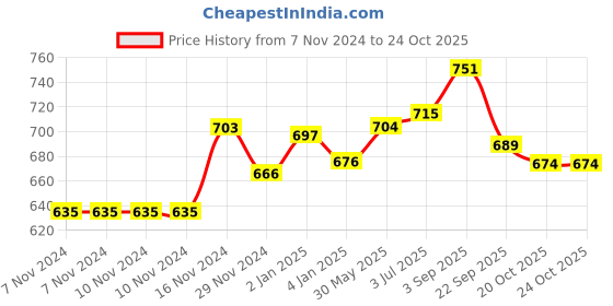 firstcry.com Scrikss Graph X 0.5mm Brass Plated Mechanical Pencil - Matt Black scrikss Price History Graph from 7 Nov 2024 to 23 Oct 2025