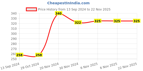 firstcry.com Scrikss Office Hexagon R Mechanical Pencil 0.5 mm - Black scrikss Price History Graph from 13 Sep 2024 to 22 Nov 2025