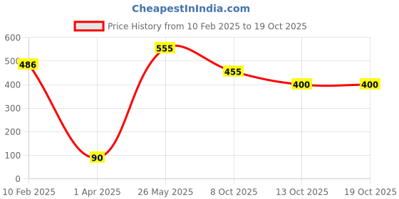 firstcry.com majestic book Sea Animals Shaped Board Books I Board Books for Children Age 1+ I Set of 6 Books (12 Pages in each book) I Picture Book for Kids I Beautiful Illustrations - English majestic book Price History Graph from 10 Feb 2025 to 18 Oct 2025