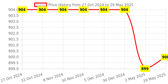 firstcry.com habereindia Seagrass Baskets with Shells, Organizing Basket habereindia Price History Graph from 27 Oct 2024 to 29 May 2025