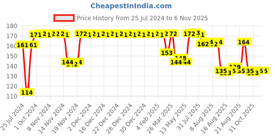 firstcry.com Seagulls Olivon Olive Oil - 100 ml seagulls olivon Price History Graph from 25 Jul 2024 to 6 Nov 2025
