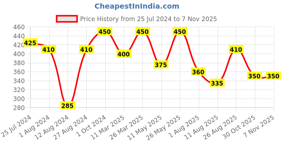 firstcry.com Seagulls Olivon Olive Oil - 400 ml seagulls olivon Price History Graph from 25 Jul 2024 to 6 Nov 2025