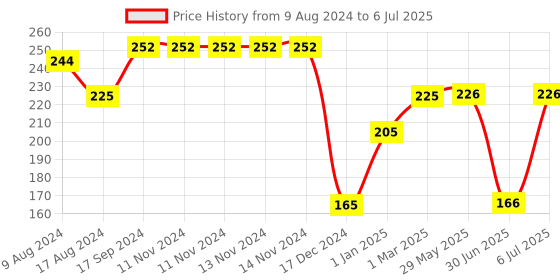 firstcry.com fab n funky Seal & Lock Special Double Deck 2 Way Container - Blue & Orange fab n funky Price History Graph from 9 Aug 2024 to 6 Jul 2025