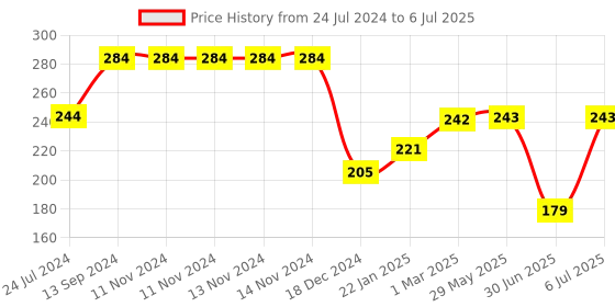 firstcry.com fab n funky Seal & Lock Special Double Deck 2 Way Container - Green fab n funky Price History Graph from 24 Jul 2024 to 6 Jul 2025