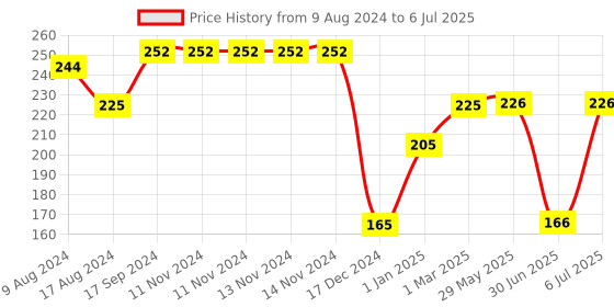firstcry.com fab n funky Seal & Lock Special Double Deck 2 Way Container - Grey & White fab n funky Price History Graph from 9 Aug 2024 to 6 Jul 2025
