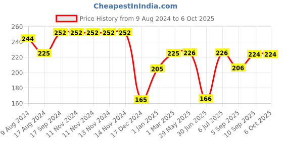 firstcry.com fab n funky Seal & Lock Special Double Deck 2 Way Container - Pink fab n funky Price History Graph from 9 Aug 2024 to 6 Oct 2025