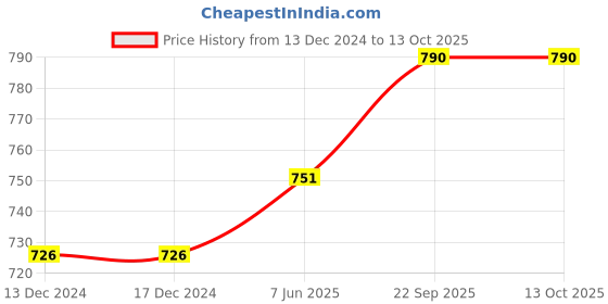 firstcry.com sebamed personal care Sebamed Anti Ageing Q10 Eye Lifting Cream With Phytopeptides - 15 ml sebamed personal care Price History Graph from 13 Dec 2024 to 13 Oct 2025