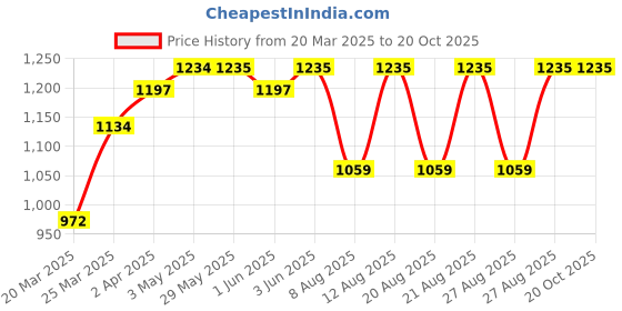 firstcry.com Sebamed Baby Body Milk - 100 ml (pack of 2) sebamed Price History Graph from 20 Mar 2025 to 19 Oct 2025