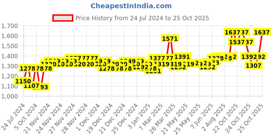 firstcry.com Sebamed Baby Body Milk - 400 ml sebamed Price History Graph from 24 Jul 2024 to 24 Oct 2025