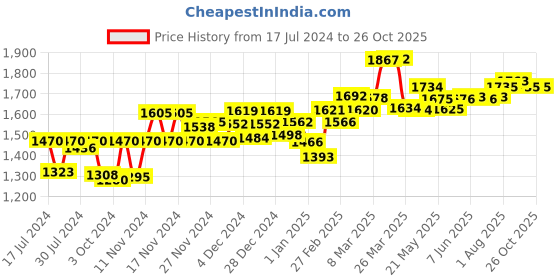 firstcry.com Sebamed Baby Body Milk - 400 ml & Baby Cleansing Bar 100 gm - (Packaging May Vary) sebamed Price History Graph from 17 Jul 2024 to 26 Oct 2025