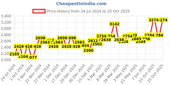 firstcry.com Sebamed Baby Body Milk - 400 ml (pack of 2) sebamed Price History Graph from 24 Jul 2024 to 24 Oct 2025