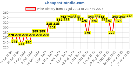 firstcry.com Sebamed Baby Cleansing Bar - 100 gm sebamed Price History Graph from 17 Jul 2024 to 28 Nov 2025