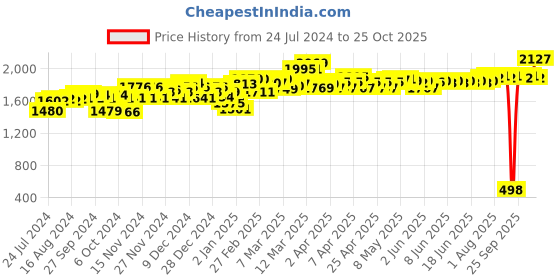 firstcry.com Sebamed Baby Cleansing Bar - 150 gm  & Baby Body Milk - 400 ml sebamed Price History Graph from 24 Jul 2024 to 25 Oct 2025